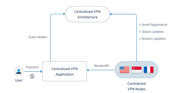 DVPN, SENTINEL, DVPN review, current vpn infrastructure